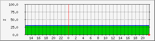 10.105.150.207_uil_150_aff220a_1_ssd_1 Traffic Graph