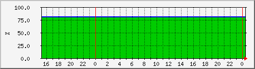 10.105.150.207_uil_150_aff220a_1_ssd_2 Traffic Graph