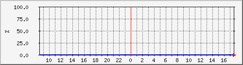 10.5.12.150__vol_sas_03_02_vol_dest Traffic Graph