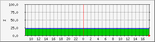 10.5.12.150__vol_vol0 Traffic Graph