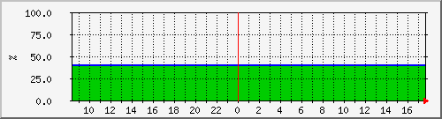 10.5.12.150_kgpn_001_fas2755_node_01_nl_sas_1 Traffic Graph