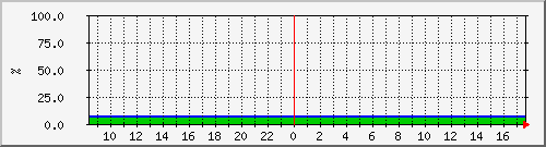10.5.12.150_kgpn_001_fas2755_node_02_sas_1 Traffic Graph