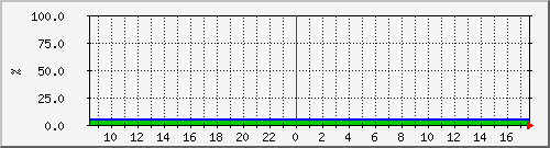 10.5.20.207__vol_default_svm_rootvol Traffic Graph
