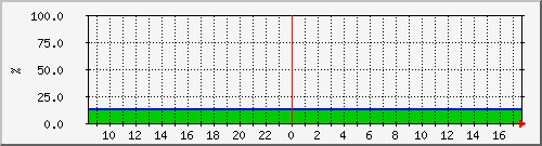 10.5.20.207__vol_vol0 Traffic Graph
