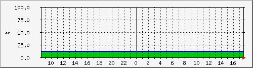 10.5.20.207_aff_02_data_aggr Traffic Graph
