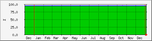 year