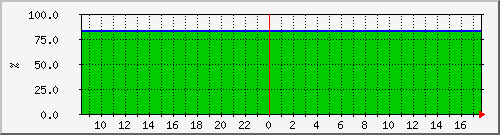 10.5.20.212__vol_svm_isci_aff_node2_01_vol_mirror Traffic Graph
