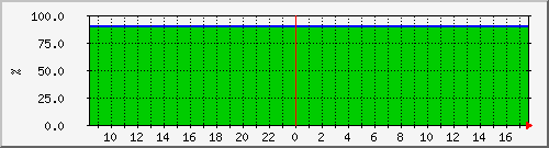10.5.20.212__vol_svm_isci_aff_node2_06_vol_mirror Traffic Graph