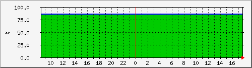 10.5.20.212__vol_svm_isci_sas_03_01_vol_mirror Traffic Graph