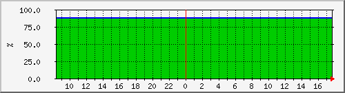 10.5.20.212__vol_svm_isci_sas_03_03_vol_mirror Traffic Graph