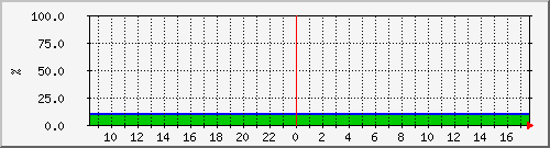 10.5.20.212__vol_vol0 Traffic Graph