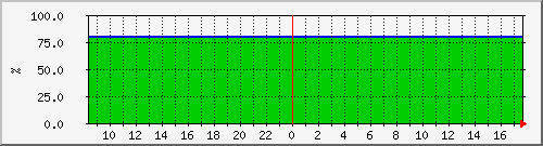 10.5.20.212_data_agg_02 Traffic Graph