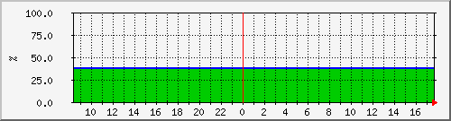 10.5.20.220__vol_ssd_windows_vol Traffic Graph