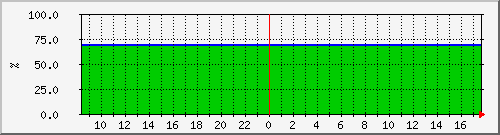 10.5.20.220_kgpn_010_afc_02_01_ssd_1 Traffic Graph