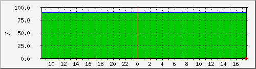 10.5.98.207__vol_iscsi_ssd_exchange_vol_mirror Traffic Graph