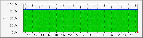 10.5.98.207__vol_iscsi_ssd_windows_vol_mirror Traffic Graph