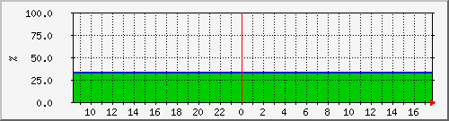 10.5.98.207__vol_svm_isci_aff_node2_02_vol_mirror Traffic Graph