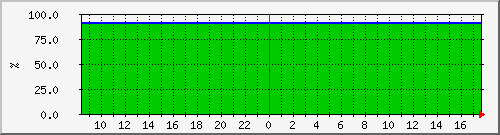10.5.98.207__vol_svm_isci_aff_node2_04_vol_mirror Traffic Graph