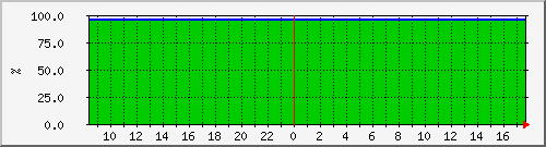 10.5.98.207__vol_svm_isci_aff_node2_05_vol_mirror Traffic Graph