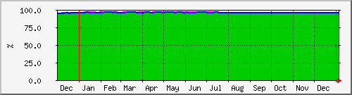 year