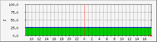 10.5.98.207__vol_svm_isci_aff_node2_06_vol_mirror Traffic Graph