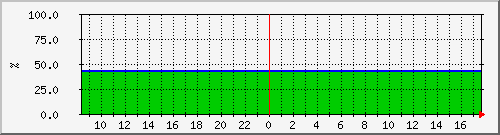 10.5.98.207__vol_svm_isci_sas_03_01 Traffic Graph