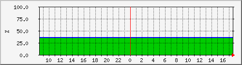 10.5.98.207__vol_svm_isci_sas_03_03 Traffic Graph