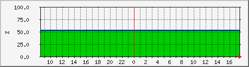 10.5.98.207__vol_svm_isci_sas_03_04_vol_mirror Traffic Graph