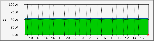 10.5.98.207__vol_svm_isci_sas_03_05 Traffic Graph