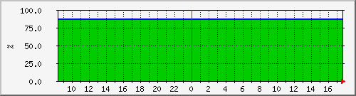 10.5.98.207_node1_data_aggr Traffic Graph