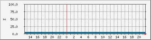 10.6.10.61__vol_scsi_root Traffic Graph