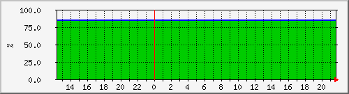 10.6.10.61__vol_svm_isci_sas_03_03_vol_mirror Traffic Graph