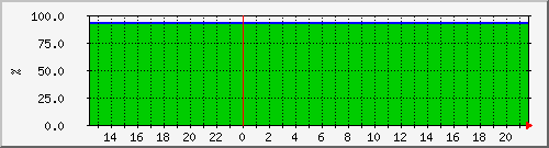 10.6.10.61__vol_svm_isci_sas_03_05_vol_mirror Traffic Graph