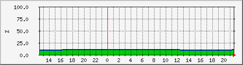10.6.10.61__vol_vol0 Traffic Graph