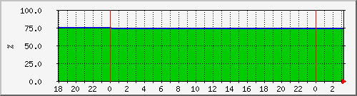 10.6.10.62__vol_aggr0_lun70_ssd_exchange_vol Traffic Graph