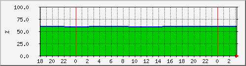 10.6.10.62__vol_aggr0_lun71_ssd_erp_asa Traffic Graph