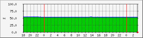 10.6.10.62__vol_lun75_agg1_linux_prod2_vol Traffic Graph