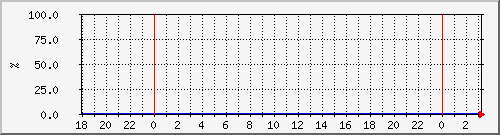10.6.10.62__vol_mdv_crs_32383a86e7f611e8b52000a098e5a661_a Traffic Graph