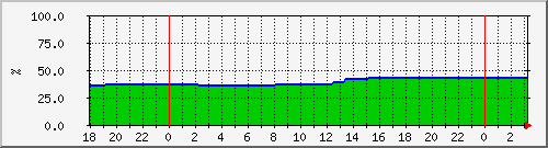 10.6.10.62__vol_vol0 Traffic Graph