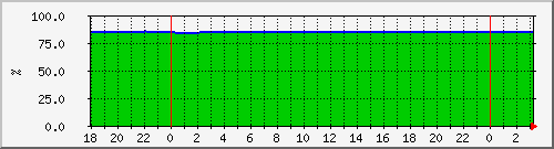 10.6.10.62_kgpn_010_afc_02_06_ssd_1 Traffic Graph