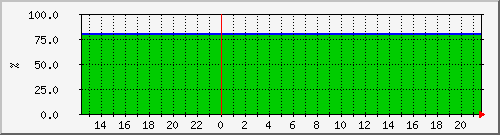 10.6.12.61__vol_tape_aggr0_lun70_ssd_exchange_vol_dest Traffic Graph