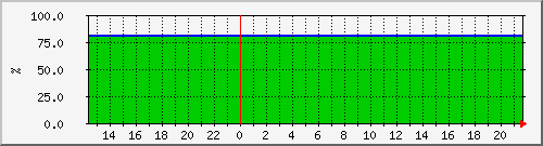 10.6.12.61__vol_tape_aggr0_lun71_ssd_erp_asa_dest Traffic Graph