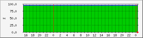 10.6.12.61__vol_tape_lun73_agg1_linux_prod1_vol_dest Traffic Graph