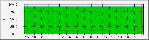 10.6.12.61__vol_tape_lun75_agg1_linux_prod2_vol_dest Traffic Graph