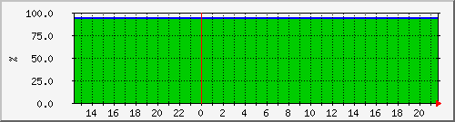 10.6.12.61__vol_tape_lun76_agg1_linux_prod3_vol_dest Traffic Graph