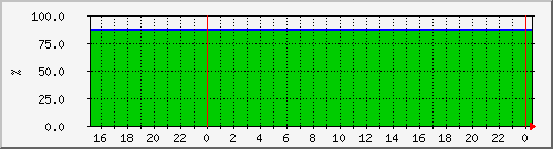 10.6.12.61__vol_tape_nfs_share_dest Traffic Graph