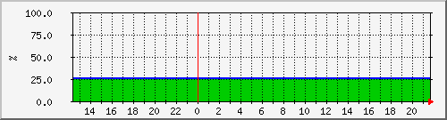 10.6.12.61__vol_vol0 Traffic Graph