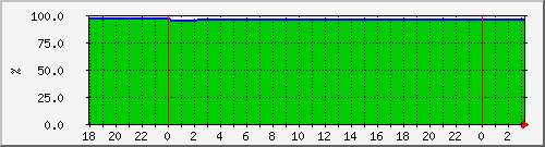 10.6.98.50__vol_aggr0_lun70_ssd_exchange_vol_1_dest Traffic Graph