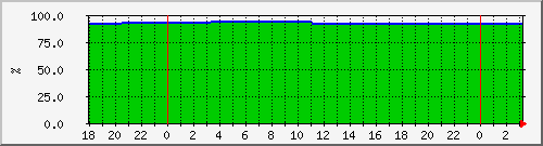 10.6.98.50__vol_erpdata_vol_dest Traffic Graph