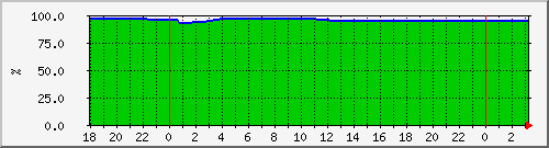 10.6.98.50__vol_lun72_agg1_pronto_erp_vol_1_dest Traffic Graph